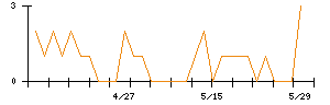 Ｌｉｂ　Ｗｏｒｋのシグナル検出数推移