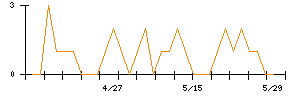 きょくとうのシグナル検出数推移