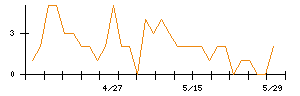 Sapeetのシグナル検出数推移