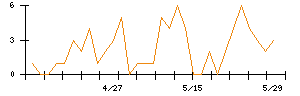 Synspectiveのシグナル検出数推移