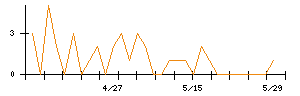 デリカフーズのシグナル検出数推移