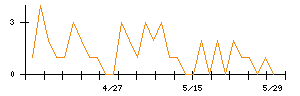 ラサールロジポート投資法人のシグナル検出数推移