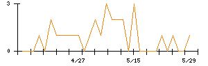 ｉ−ｐｌｕｇのシグナル検出数推移
