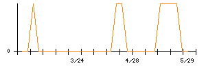 フロンティアのシグナル検出数推移