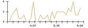 ＪＤＳＣのシグナル検出数推移