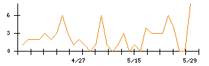 Ridge−iのシグナル検出数推移