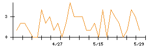 Laboro.AIのシグナル検出数推移