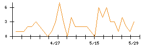 AVILENのシグナル検出数推移