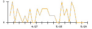 SOLIZE Holdingsのシグナル検出数推移