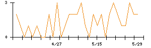 ＬＩＸＩＬのシグナル検出数推移