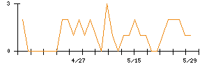 ドリームベッドのシグナル検出数推移