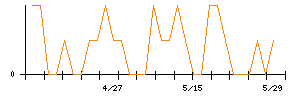 セブン銀行のシグナル検出数推移