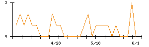 Ｌｉｂ　Ｗｏｒｋのシグナル検出数推移
