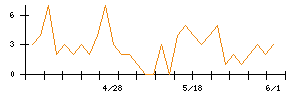 東亜建設工業のシグナル検出数推移