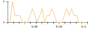 きょくとうのシグナル検出数推移