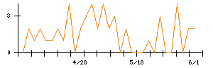 日本ケアサプライのシグナル検出数推移