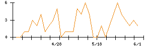 Ｓｙｎｓｐｅｃｔｉｖｅのシグナル検出数推移