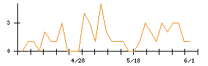 Aimingのシグナル検出数推移