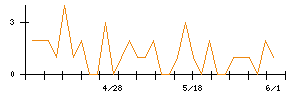 大村紙業のシグナル検出数推移