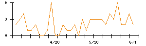 ＪＤＳＣのシグナル検出数推移