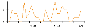 持田製薬のシグナル検出数推移