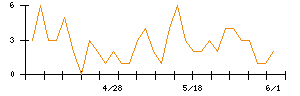 資生堂のシグナル検出数推移