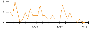 ANYCOLORのシグナル検出数推移