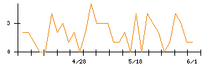 Laboro.AIのシグナル検出数推移