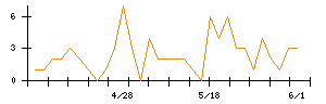 AVILENのシグナル検出数推移