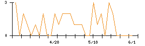 SOLIZE Holdingsのシグナル検出数推移