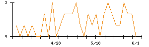 LIXILのシグナル検出数推移