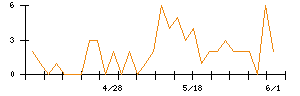 SEMITECのシグナル検出数推移