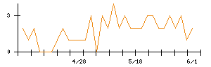 ＮｅｘＴｏｎｅのシグナル検出数推移