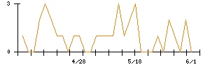 キムラのシグナル検出数推移