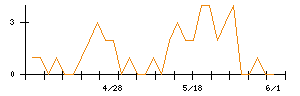 フルハシＥＰＯのシグナル検出数推移