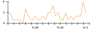 トーシンホールディングスのシグナル検出数推移