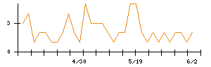 VRAIN Solutionのシグナル検出数推移