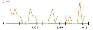 Ｌｉｂ　Ｗｏｒｋのシグナル検出数推移