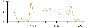 柿安本店のシグナル検出数推移