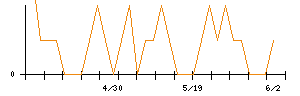 きょくとうのシグナル検出数推移