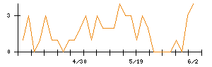 ALSOKのシグナル検出数推移