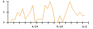 Ｓｙｎｓｐｅｃｔｉｖｅのシグナル検出数推移