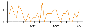 JTのシグナル検出数推移