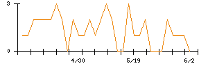 オーシャンシステムのシグナル検出数推移