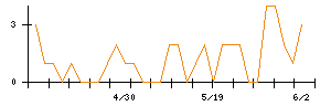 日本メディカルネットコミュニケーションズのシグナル検出数推移