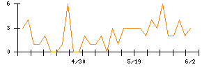 ＪＤＳＣのシグナル検出数推移