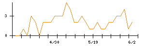 日本新薬のシグナル検出数推移