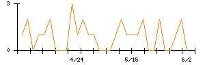 トスネットのシグナル検出数推移
