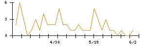 ANYCOLORのシグナル検出数推移