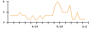 ｊｉｇ．ｊｐのシグナル検出数推移